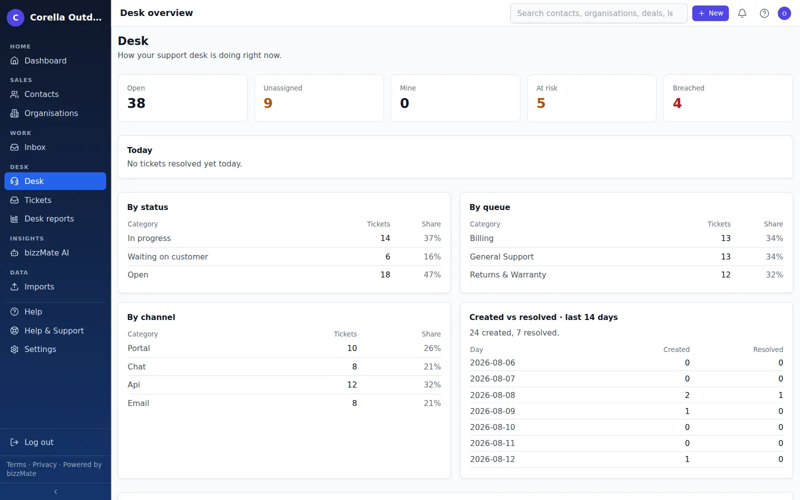 The bizzMate Desk overview showing open, unassigned, at-risk and breached ticket counts, with breakdowns by status, queue and channel and a created-versus-resolved table for the last fortnight.